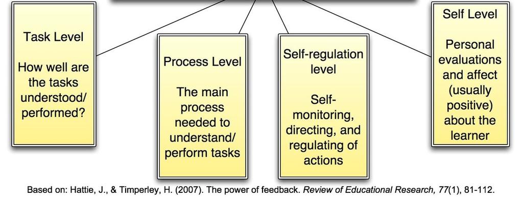 Levels of Feedback Task and Product Level indicates correct/incorrect needs more or different responses provides more/different information relevant to task builds task knowledge Process Level