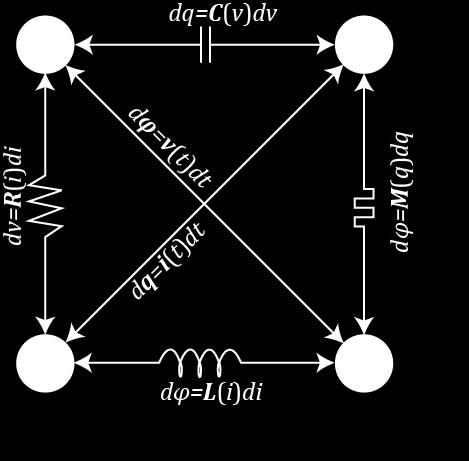 Figure 2.1: Relationship between all four circuit variables and their constitutive circuit elements relates all four circuit variables with the four circuit elements.