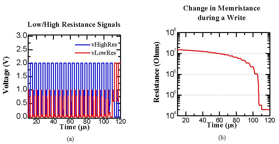 Figure 4.5: Simulation Results Writing to an RRAM cell (a) Low/High Resistance Signals (b) Memristance High Resistance to Low Resistance switch 4.