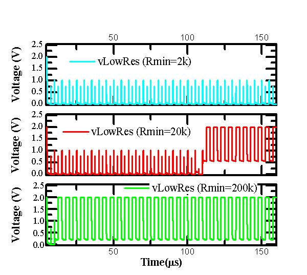 Figure 4.10: Writing to memristor devices with the same high resistive state but varying low resistive states (coarse spread).
