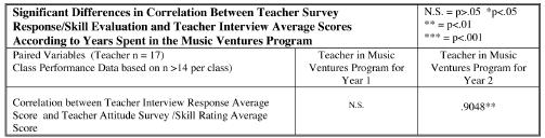 Figure 11: The pattern of correlation indicates that the amount of time teachers spend participating in the Music Ventures program strongly predicts the degree to which they can articulate their