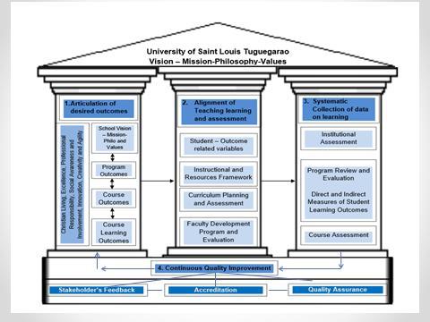 OBE Framework of USL Figure 1. OBE Framework of USL USL embraced OBE as system in 2009 with its desire to maintain if not surpass its achievements in different programs of the University.
