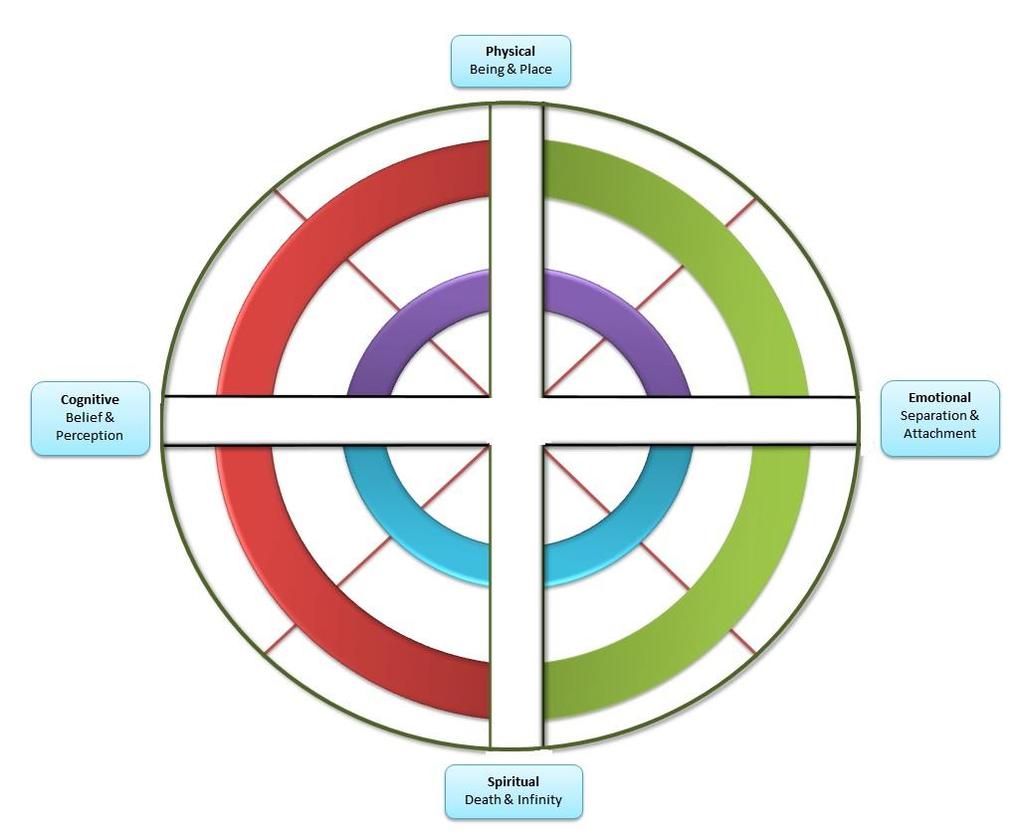 7 Figure left: The PYD Compass framework.