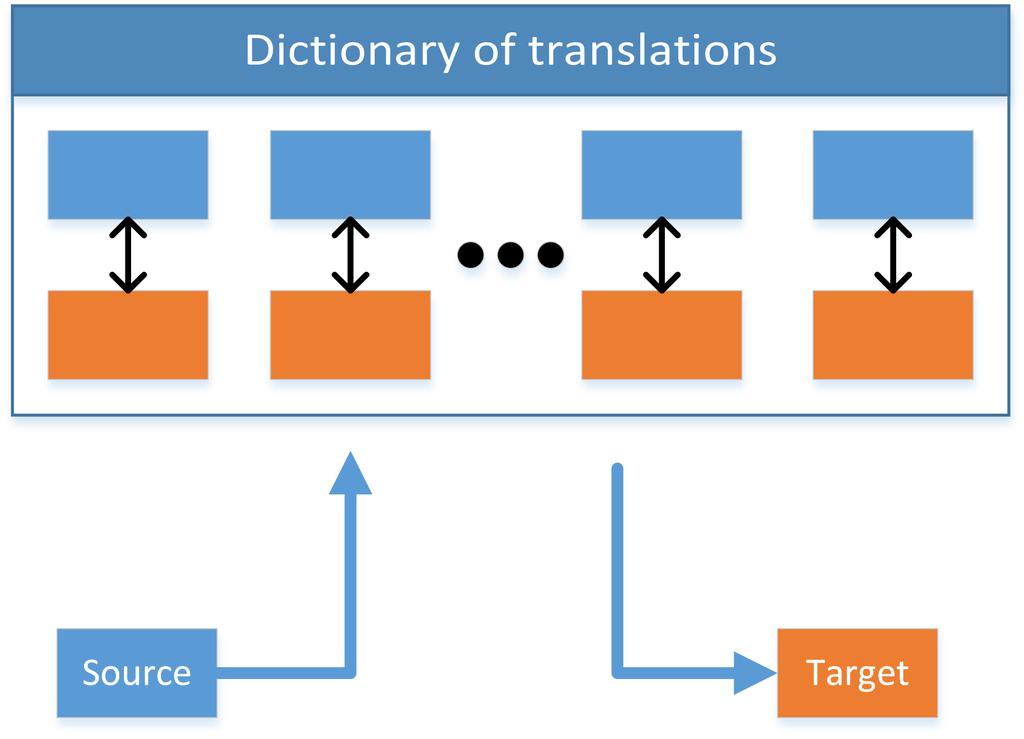 7 (a) Example-based (b) Generative Figure 2: Overview of example-based and generative multimodal translation.