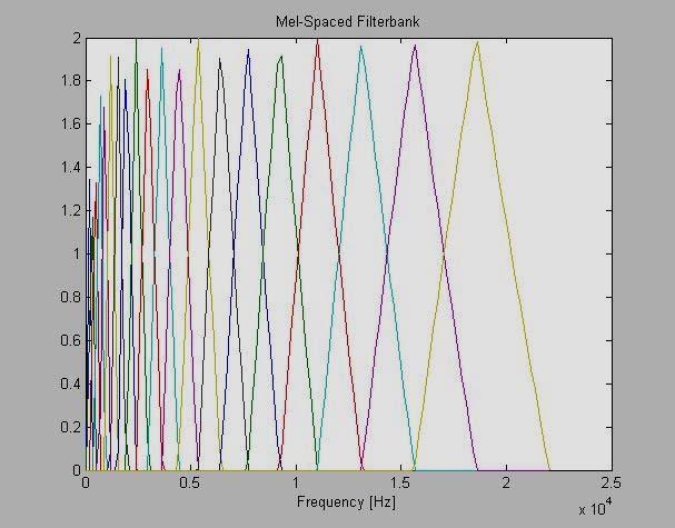 Step 4: Mel-Spaced Filter Bank The Mel filter bank behaves like a succession of histograms on the spectrum. Each filter of the filter bank has a triangular frequency response.