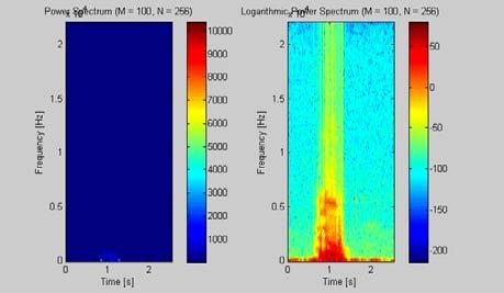 The raw data in the time domain has a great amount of data and for this reason it is difficult to analyze the voice characteristic.