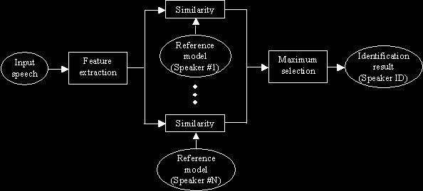 CHAPTER 1. MOTIVATION Figure 1.1: speaker identification process [1] Figure 1.2: speaker verification process [1] nounced text.