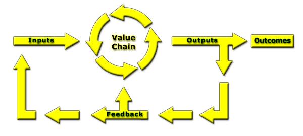 Figure 2: The value chain The high-level process model Process modeling presents a technique (involving several ) to graphically depict the series of processes that accomplish a predefined goal [1,