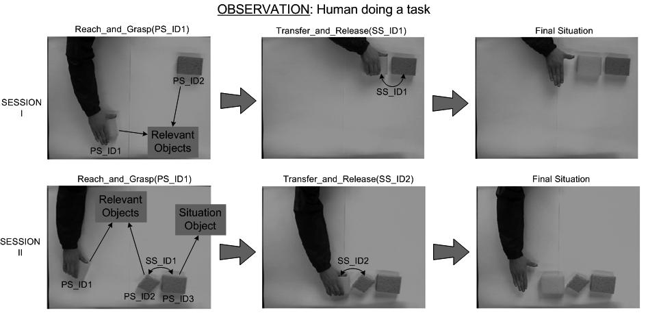 Recognition of important properties then allows the robot to assign a label to each object, which will be used to conceptualize its knowledge about the world. Perceptual properties of each object (i.
