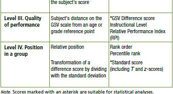 Intervals Growth Scale Value (GSV) Relative Performance Index (RPI) 90/90 Descriptive