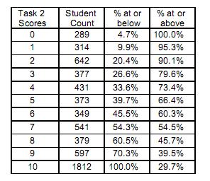 Frequency Distribution for Task 2 Grade 2 Apple Farm There is a maximum of 10 points for this task. The cut score for a level 3 response, meeting standards, is 5 points.