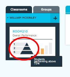You can hover over the bars and tiers of the active classroom (the classroom you are currently looking at) to view more information.
