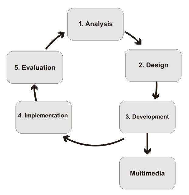 58 M. Bruri Triyono / Procedia - Social and Behavioral Sciences 204 ( 2015 ) 54 61 Fig.4. Model development of multimedia products according W.Lee& Owens 3.5. Model design and development instructional Trollip and Alesi This study design has three aspects, standards, ongoing evaluation, and project management.