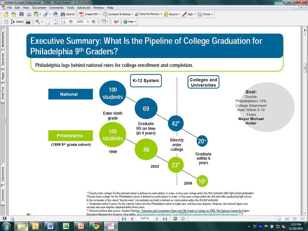 Philadelphia: College GraduaAon Pipeline College A@ainment Rate Goal 36% Mayor Michael Nu<er has set a goal to double Philadelphia s current college a<ainment rate of 18% within 5-10 years * Directly