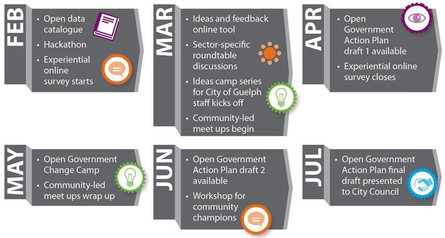 Open Government Action Plan (OGAP) The OGAP will be a number of initiatives which can be phased in over the next five years, and beyond, to meet the overall vision of open government as defined by