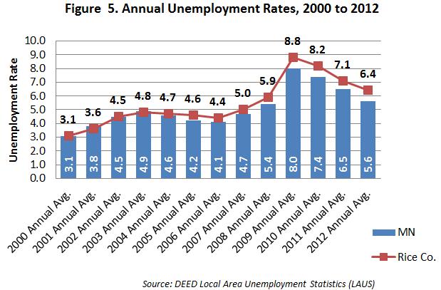 Historically, unemployment rates in Rice County were lower than the state from 2000 until 2004.
