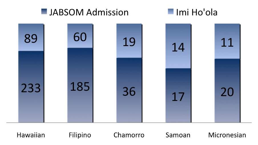 + Imi Ho ōla Contributions to Native Hawaiian and Pacific Islander Diversity of JABSOM Graduates (1978-2015) 19 Totals Hawaiian = 89/233 (38%) Filipino = 60/185 (32%)