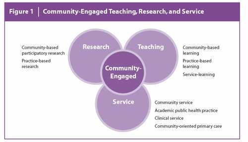 Compiled by Patti H. Clayton from the following sources: Engagement and Engaged Scholarship: How are they being defined and/or explained? Compiled by the Carolina Center for Public Service.