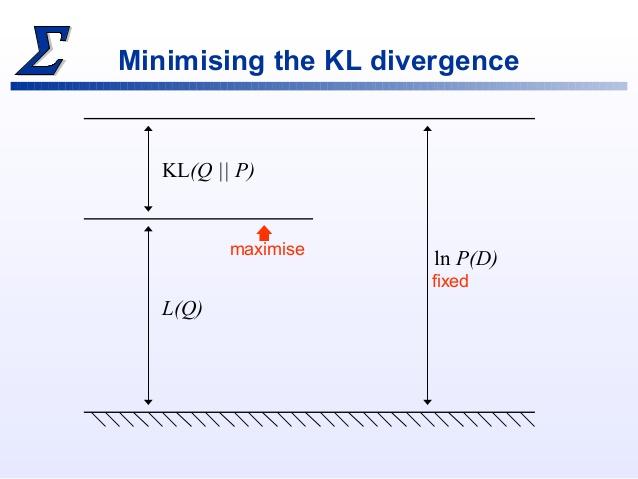 Variational Inference approximate the posterior with another (easier) distribution aim: Minimize the Kullback-Leibler divergence this is equivalent to maximizing the ELBO (evidence lower bound)