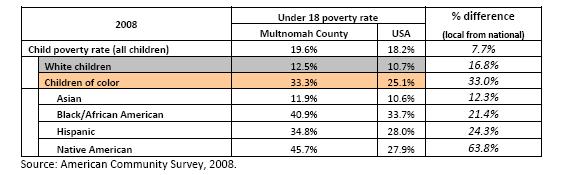Figure Three. Annual income threshold for poverty and median income, 2011.