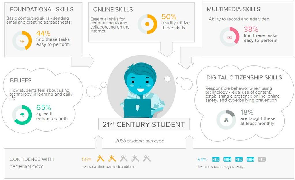 Curriculum, Instruction and Assessment Although today s students are digital natives with many skills in social networking, the majority of them are not social learners with the ability to apply
