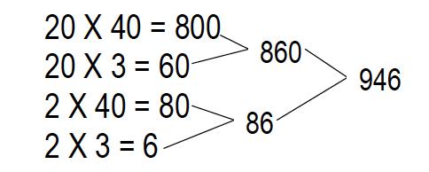 The entire Partials Algorithm is built on the premise of children thinking of numbers in pieces.