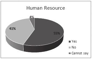 Analytical Case Study of the SUCCESS School Project in Four Mandals... Figure 4: Teachers opinion on human resources availability not streamlined.