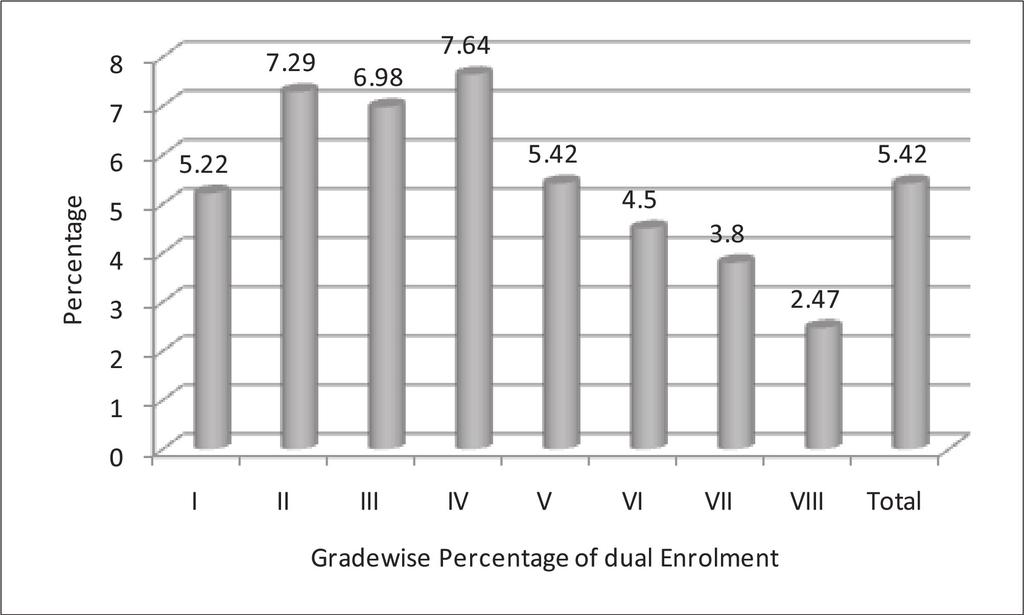 Dual Enrolment in Elementary Schools of Jharkhand Table 3 Grade wise percentage of dual enrolment Grade Total Enrolment in Government Schools Dual Enrolment in % Both in the Govt.