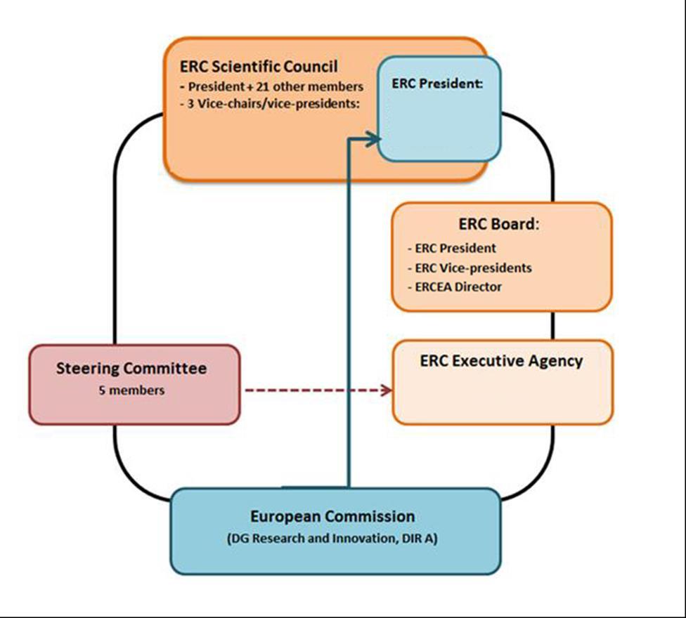 ERC Structure Established by the European Commission The ERC Scientific Council Up to 22 prominent researchers proposed by an independent identification committee Appointed by the Commission (4