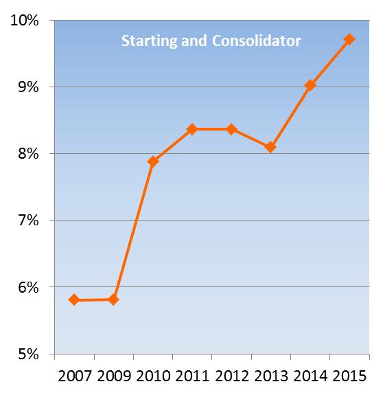 Increased Participation to H2020 Starting