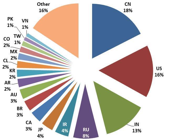 Attracting Researchers to Europe Established by the European Commission Nationality of ERC project teams (PIs not included) Analysis of 1,901