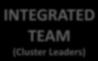 UHS Temecula Cluster Integra:on Flow of Requests INTEGRATED TEAM (Cluster Leaders) Commitments Become Milestones INTEGRATED TEAM S Pull Plan Level Macro Micro Check- ins Occur 2x per week Daily or