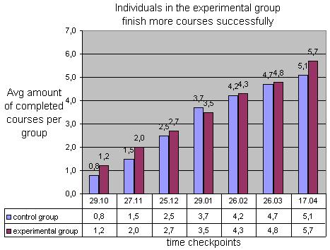 Furthermore, figure 6 demonstrates that the experimental group even needed less time to complete the courses successfully.