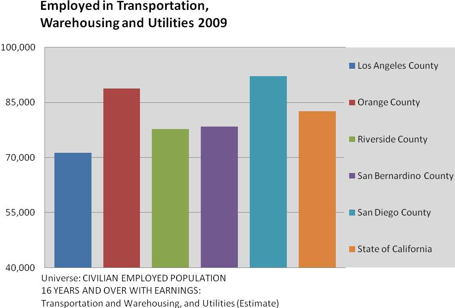 When we look at employment numbers, we see that Riverside County has a greater number of residents who work in the transportation, warehousing, and utilities sector than other local areas, thereby