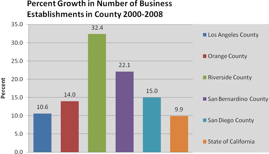 (Source: County Business Patterns NAICS, U.S. Census Bureau) (Source: County Business Patterns NAICS, U.S. Census Bureau) Projected industrial growth in Riverside County seems to show a bright future for the business community.