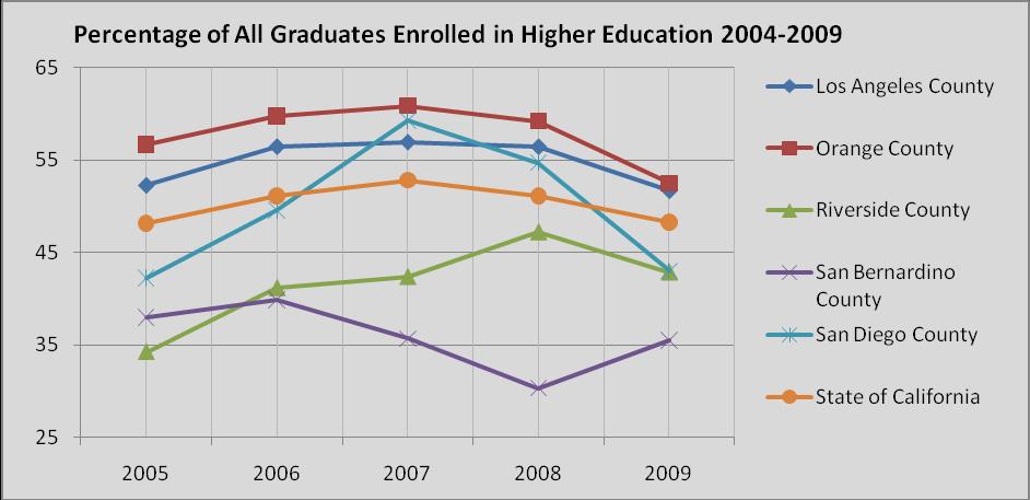 College Going Rate College going rate as defined by the California Postsecondary Commission considers students who graduated from a California Public or Private high school in a particular academic