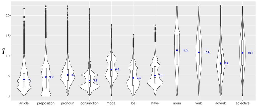 Figure 2. AvS of parts-of-speech in CLMET Diachronic development of AvS Figure 3.