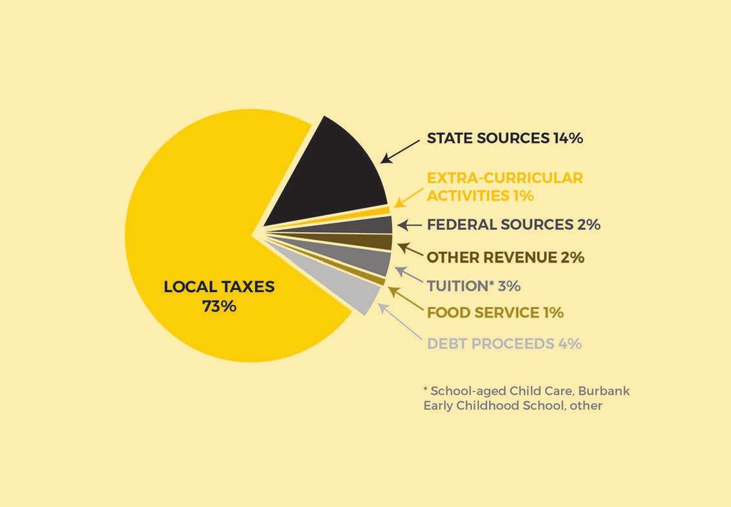 ACCOUNTABILITY INDICATOR 15 REVENUE SOURCES 2015-2016 REVENUE SOURCES This indicator is meant to measure the district s reliance on different funding sources, including efforts to attract non-local