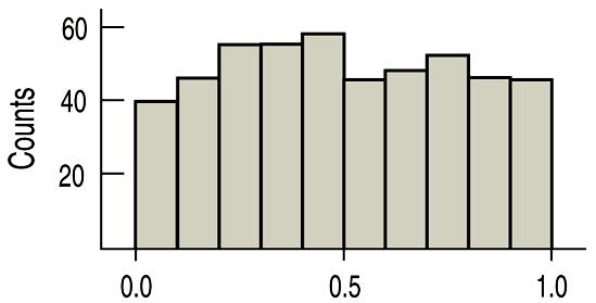 In the figure above, the histogram on the left is said to be skewed left,
