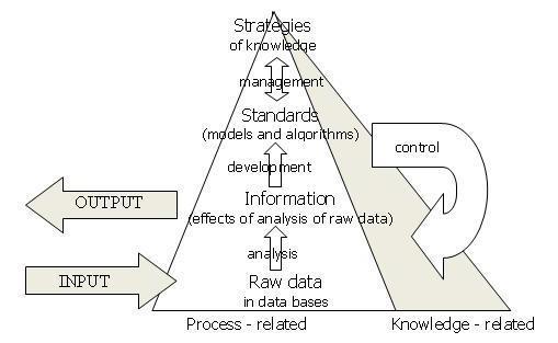 On Nonaka s dynamics of knowledge management 61 Fig. 1 Knowledge structure (Myszewski, 2011) Data = sequence of characters (symbols, numbers etc.