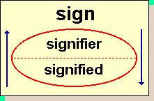 Saussure's sign SIGN = SIGNIFIER + SIGNIFIED Distinction between langue (language) & parole (speech).