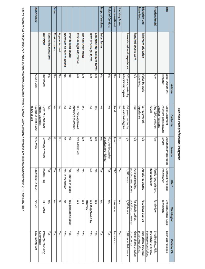 APPENDIX A: Licensed Paraprofessional Programs Comparison Chart OSB