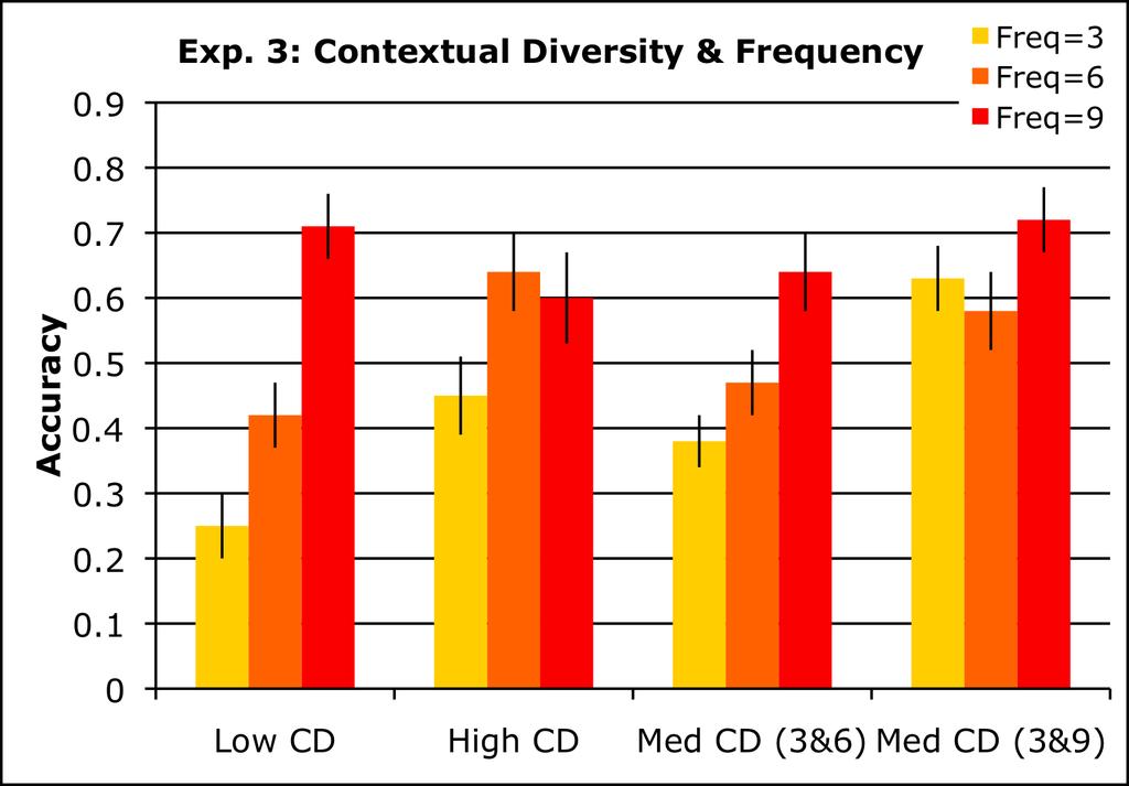 Results & Discussion Figure 6 displays the average levels of learning achieved in Experiment 3. In the low CD condition, increased frequency resulted in significant increases in learning (freq=3 M =.