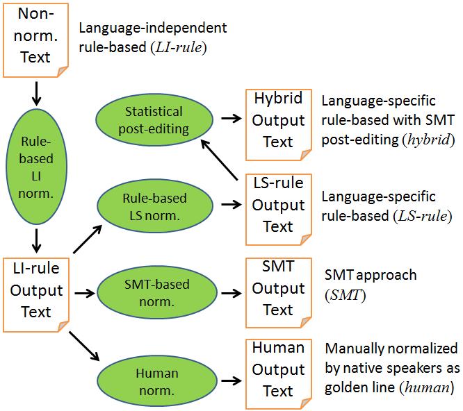 In addition to an SMT-based text normalization sytem, [11] present an ASR-like system that converts the graphemes of non-normalized text to phonemes dictionary-based and rule-based, creates a finite