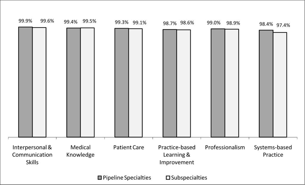 FIGURE 1 Percentages of Programs Assessing Each of the Competencies internal medicine, pediatrics, obstetrics, and gynecology) tend to use higher percentages of patient and family members as