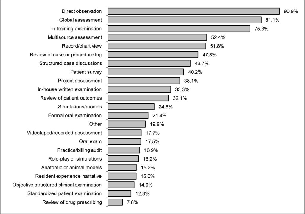 FIGURE 2 Percentages of Programs Using Each Assessment Method family evaluation of residents in at least some areas, indicating that surgical disciplines have found ways to incorporate such