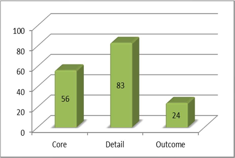 42 21% IM Program Requirements Total # % Core 56 34% Detail 83 51%