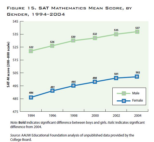 Where the Girls Are: The Facts About Equity in Education AAUW (2008).