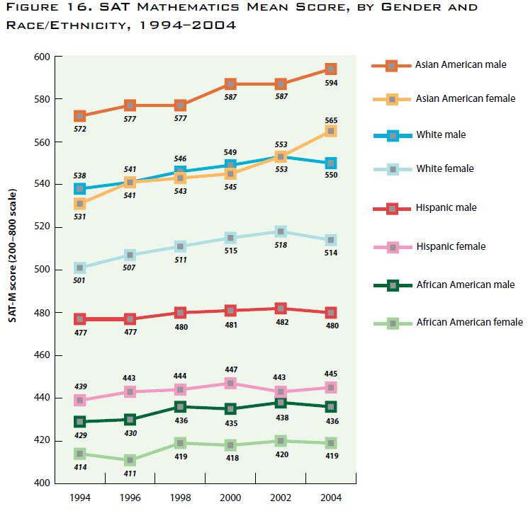 Across Race/Ethnicities, Boys Tend To Outscore Girls in Math AAUW (2008)