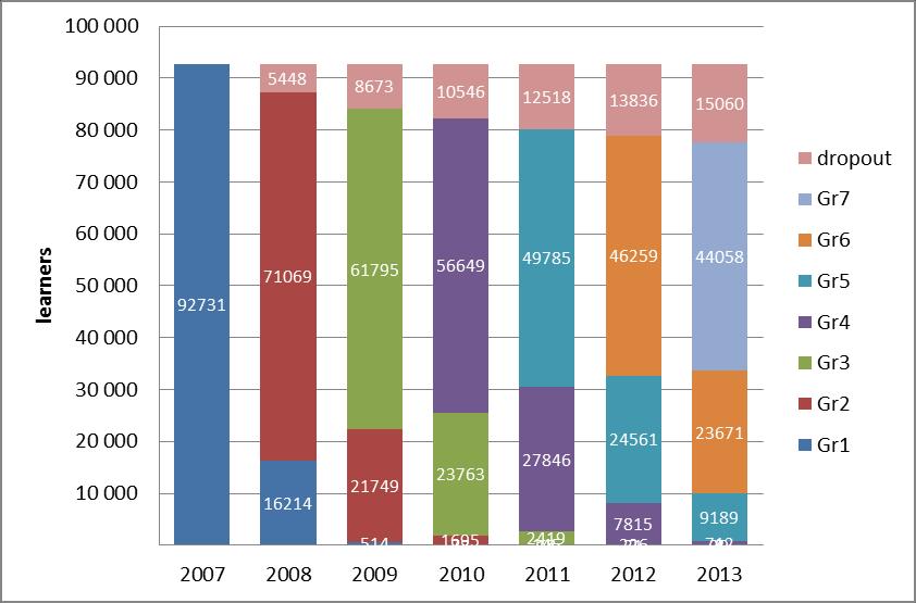 Figure 6: Progression of the 2007 Grade 1 cohort from 2007-2013 As Table 3 shows, 44 058 of the original Grade 1 cohort group in 2007 or 48% of the original cohort had successfully progressed to